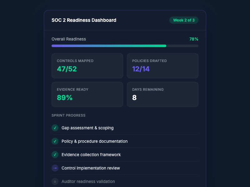 SOC 2 Readiness Dashboard showing 78% progress with controls mapped, policies drafted, and sprint checklist