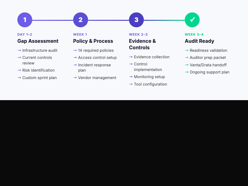 SOC 2 Sprint 4-step process: Gap Assessment, Policy & Process, Evidence & Controls, Audit Ready